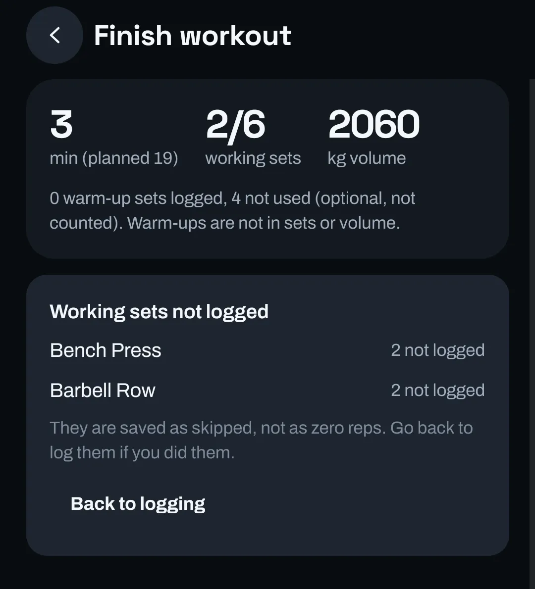 The Finish workout review: 3 minutes (planned 19), 2 of 6 working sets, 2060 kg volume, and a Working sets not logged list explaining they are saved as skipped, not as zero reps, with a Back to logging button.